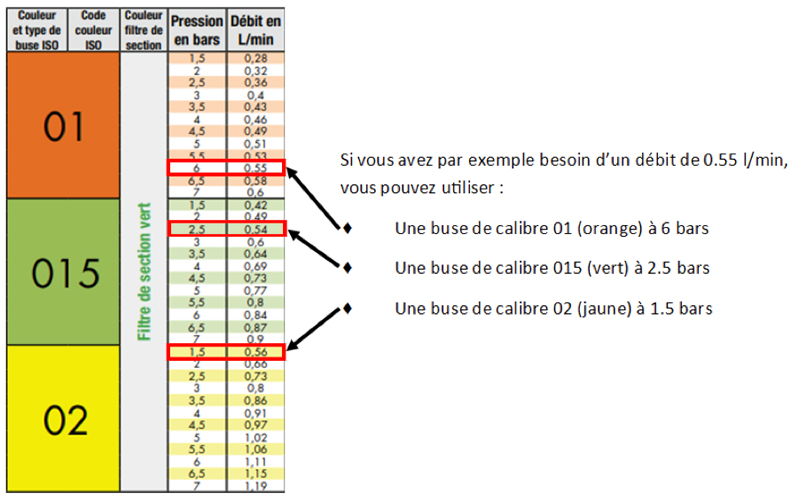 tableau de débit ISO 
